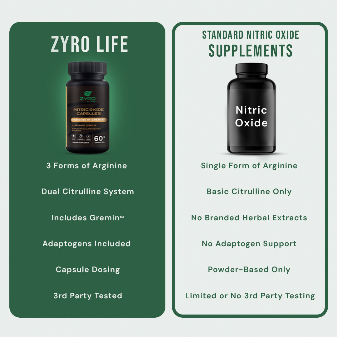 Zyro Life Nitric Oxide Capsules – Gremin™ Formula for Circulation, Endurance & Muscle Pump Support