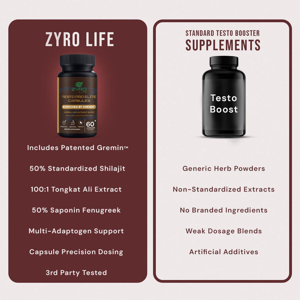 Zyro Life Testo Pro Elite Capsules – Gremin™ Formula for Stress Relief, Mood & Energy Support